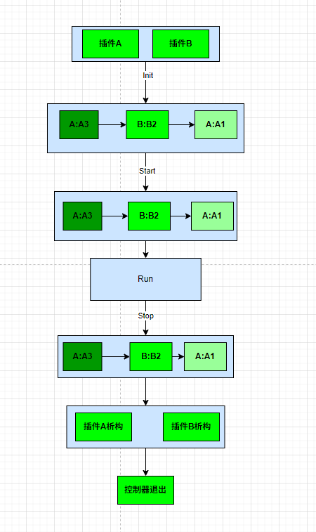 Controller Plugin initialization flow
