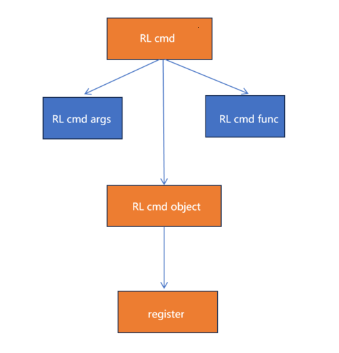 Register Command Flowchart