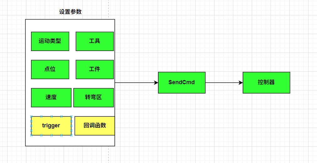 Motion command call flow