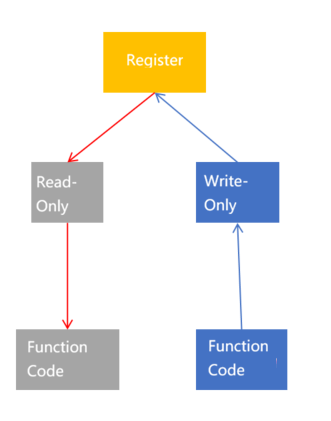 Register Function Code