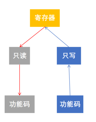Register function codes