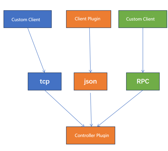 Client Interaction