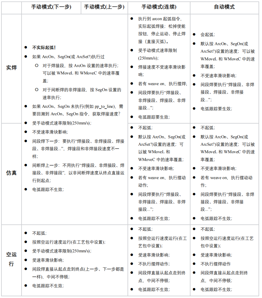 Welding mode definitions